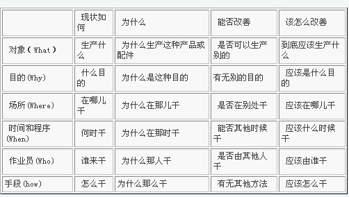 ECRS（四种技巧）技术的内容