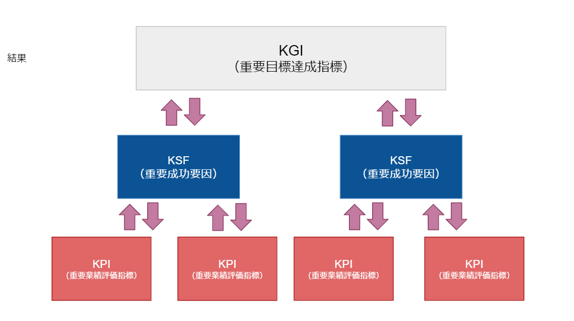 KGI/KSF/KPI 之间的关系