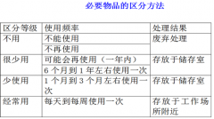 <b>6S现场管理的推行与实施要点</b>