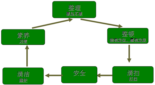 6S管理的意义及推行的关键