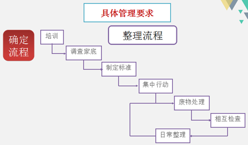 某车间6S管理实施案例