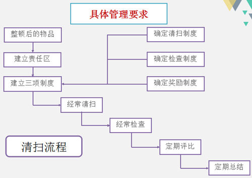 某车间6S管理实施案例