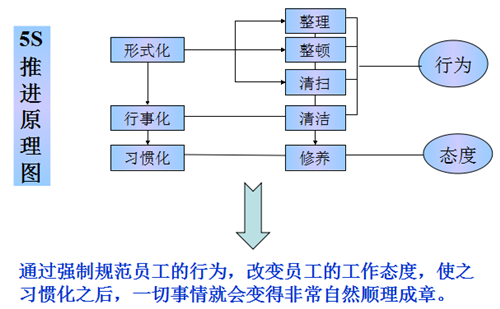 5S管理推进及实施案例