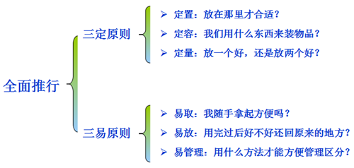 5S管理推进及实施案例