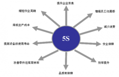 <b>工厂实施5S生产管理的作用和好处</b>