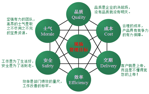 4,現場管理的目標3,現場管理的要素—4m1e現場管理是一個企業的形象