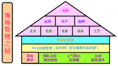 5S现场管理实施的措施