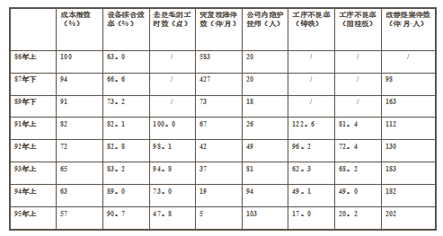 TPM效益改善成果指标体系