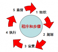 如何推行5S管理法