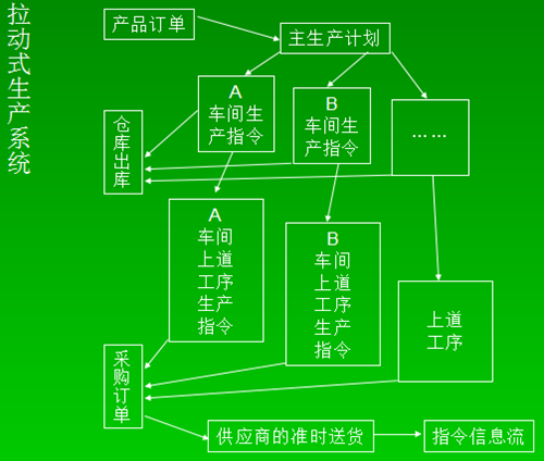 精益生产管理之生产系统的选择