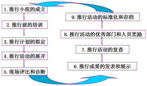 如何策划5S推行活动