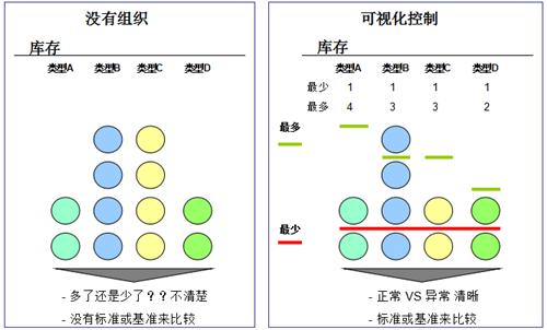 可视化管理的五大关键表现