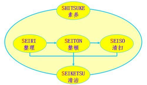 精益生产的常用工具