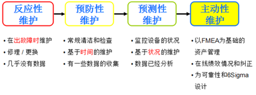 TPM管理维护的四个阶段