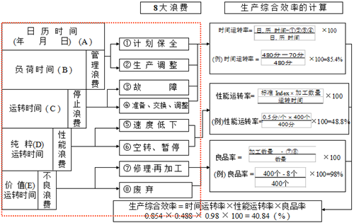 零故障的实施三大方向