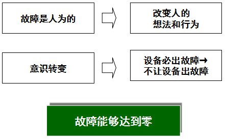 零故障的实施三大方向