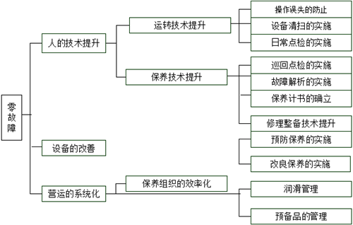 零故障的实施三大方向