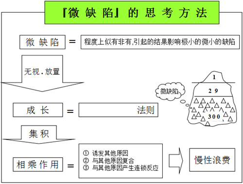 零故障的实施三大方向