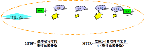 零故障的实施三大方向