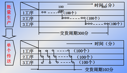 精益生产JIT生产物流方式