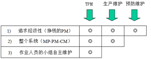 TPM活动自主保全的实施步骤