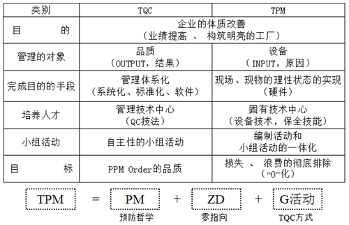 TPM活动自主保全的实施步骤