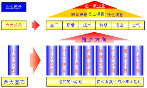 TPM活动自主保全的实施步骤