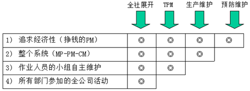 TPM活动自主保全的实施步骤