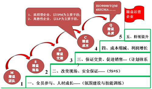 实施精益生产的前期准备