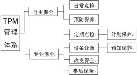 tpm管理解决问题的步骤