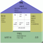 TPS-丰田生产系统架构简介