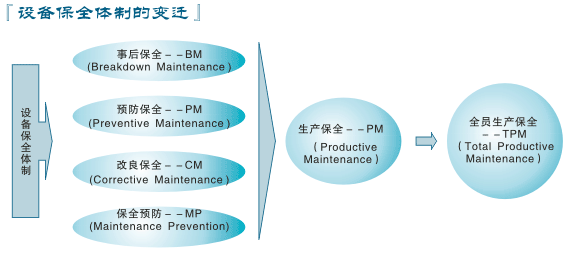 设备管理体制演变