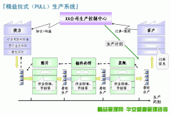 精益拉式生产对企业有巨大好处