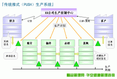 传统推式生产方式面临变革