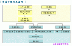 IE改善方法与技巧