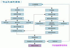 IE工作研究（Work Study）简介