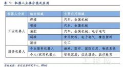 【重磅报告】工业机器人是制造业无人化自动化的基础