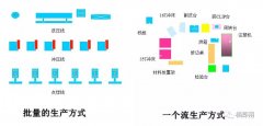 单件流生产为什么比批量生产效率高很多？