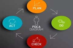 解决问题套路 之 PDCA