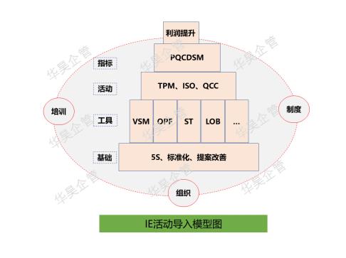 IE活动导入模型图