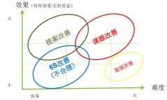 精益咨询公司|科学选定精益课题，助力业绩回报提升