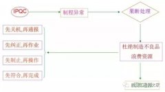 IPQC巡检技巧学习，工作中这“十大顽疾”你有没有？