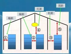 车间、仓库的“五距”到底是哪“五距”？