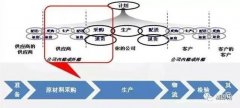 三流的采购追料，二流的采购砍价，一流的采购在干啥？