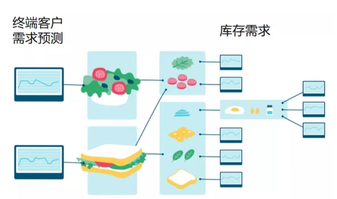 学习超市模式，实现科学的精细化物料管理