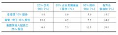 薪酬绩效|薪酬一定要和绩效挂钩吗？