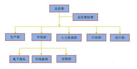 改变组织架构可以为企业带来什么？