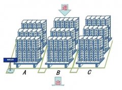 1分钟了解“先进先出”仓库管理