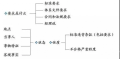 一步步教你做体系审核，再也不走弯路