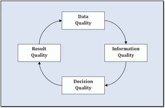 产品质量、商业决策、信息质量、数据质量，经典的质量循环